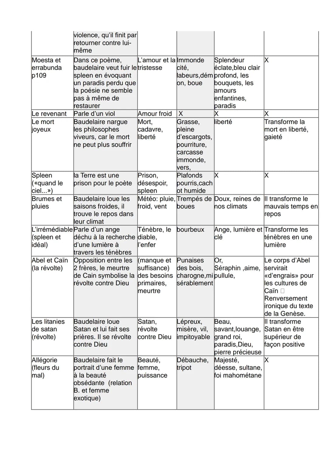Poèmes
Le Soleil
(spleen et
idéal)
Elévation
(spleen et
idéal)
L'albatros
L'ennemi
(spleen et
idéal )
Résumés
«boues»
Le soleil est
Vieux
re