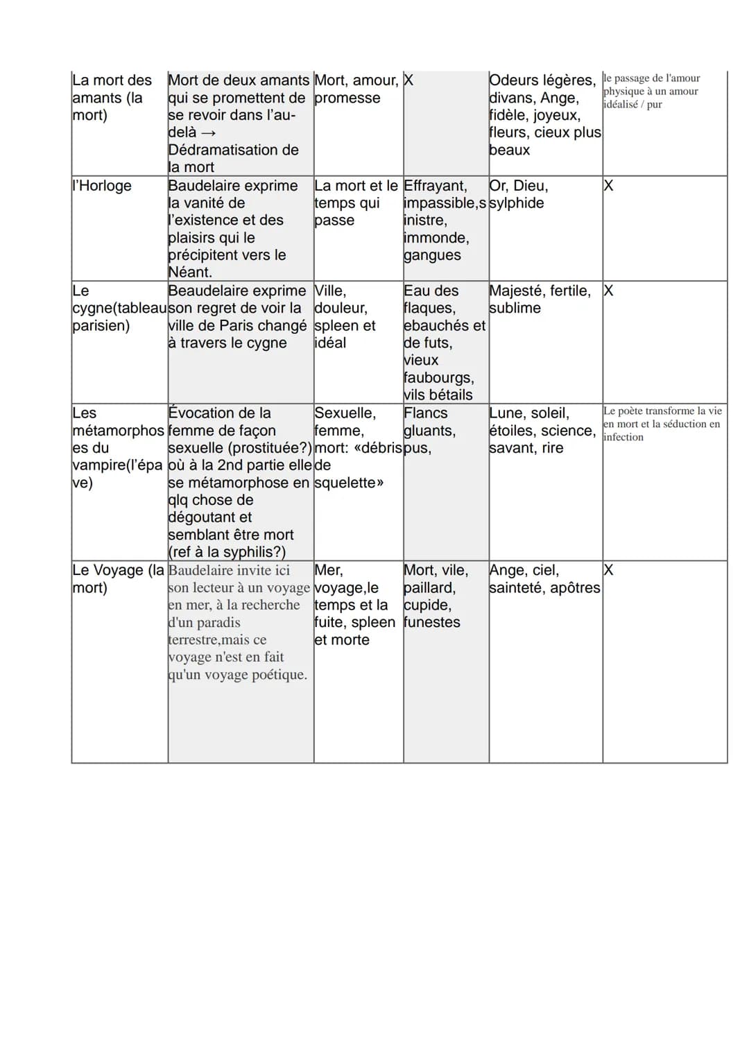 Poèmes
Le Soleil
(spleen et
idéal)
Elévation
(spleen et
idéal)
L'albatros
L'ennemi
(spleen et
idéal )
Résumés
«boues»
Le soleil est
Vieux
re