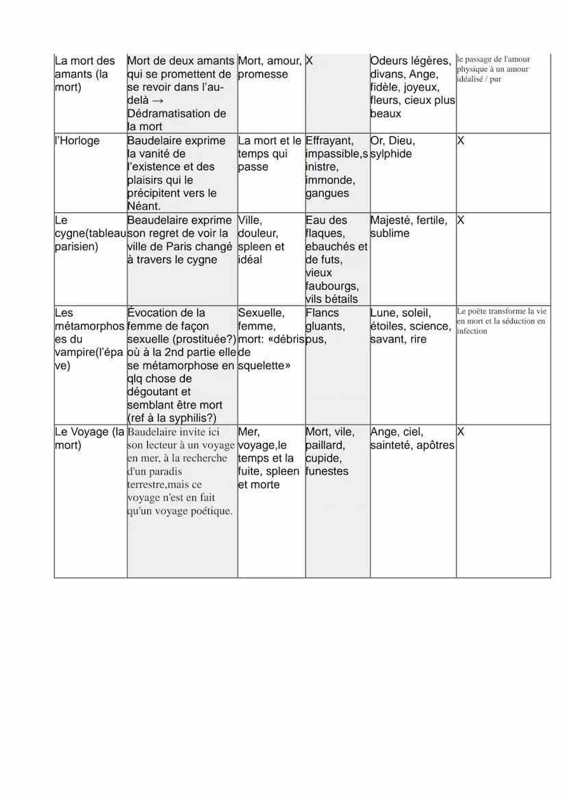 Poèmes
Le Soleil
(spleen et
idéal)
Elévation
(spleen et
idéal)
L'albatros
L'ennemi
(spleen et
idéal )
Résumés
«boues»
Le soleil est
Vieux
re