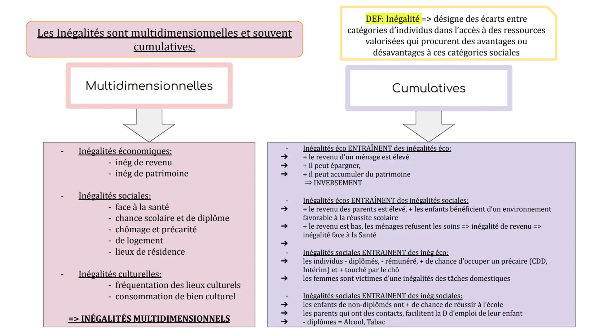 Quelles inégalités sont compatibles avec
les différentes conceptions de la Justice
Sociale?
I.
II.
III.
IV.
Justice sociale: désigne le sent
