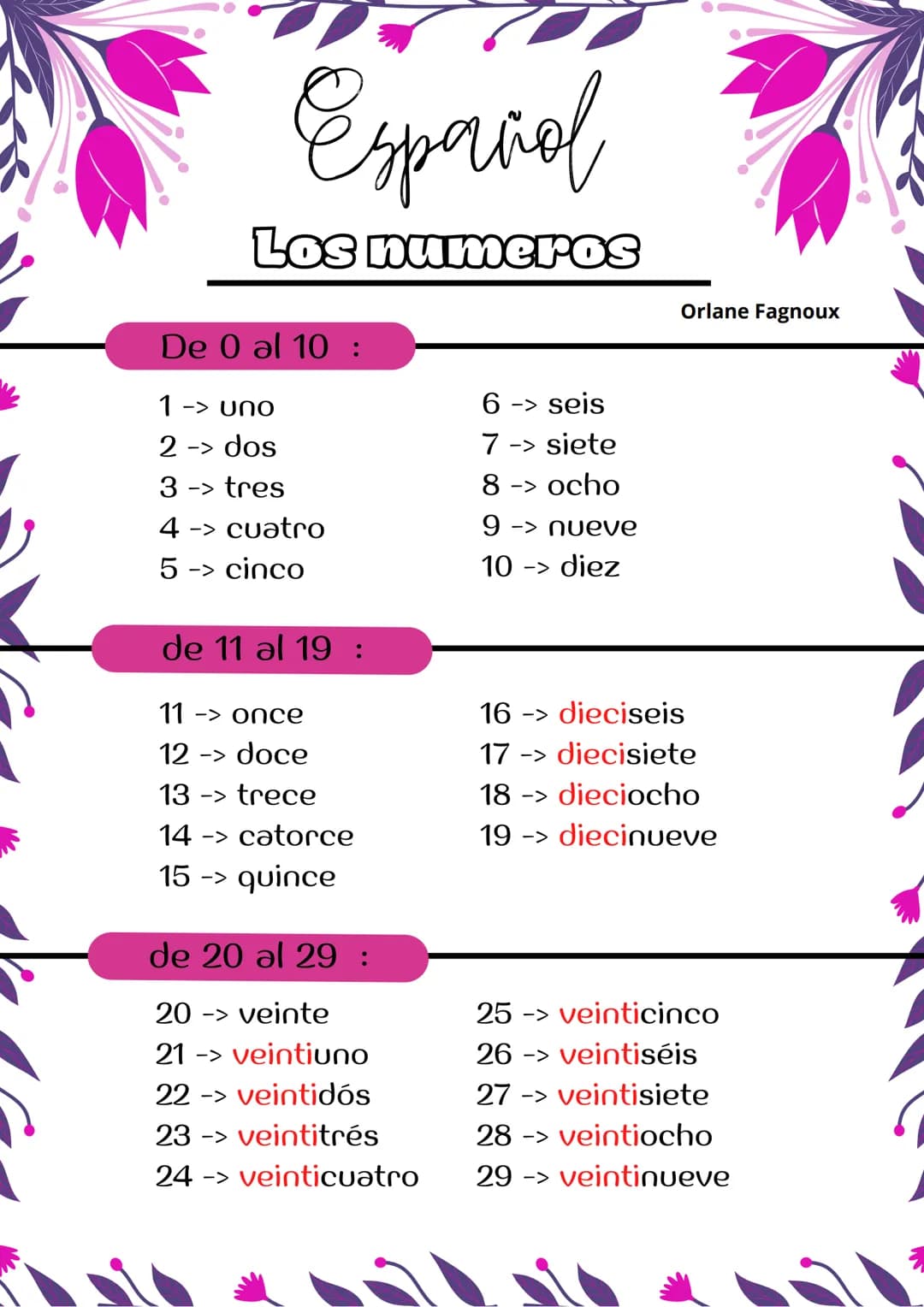 ½
Espavel
Los numeros
De 0 al 10
1 -> uno
2 -> dos
3 -> tres
4 -> cuatro
5 -> cinco
de 11 al 19:
11 -> once
12 -> doce
13 -> trece
14 -> cat