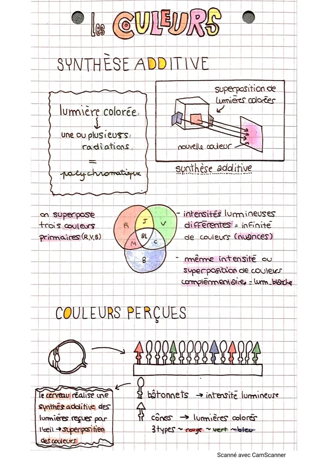 Les CULEURS
SYNTHÈSE ADDITIVE
lumière colorée
lumière
une ou plusieuss
radiations,
polychromatique
on superpose
trois couleurs
primaires (R.