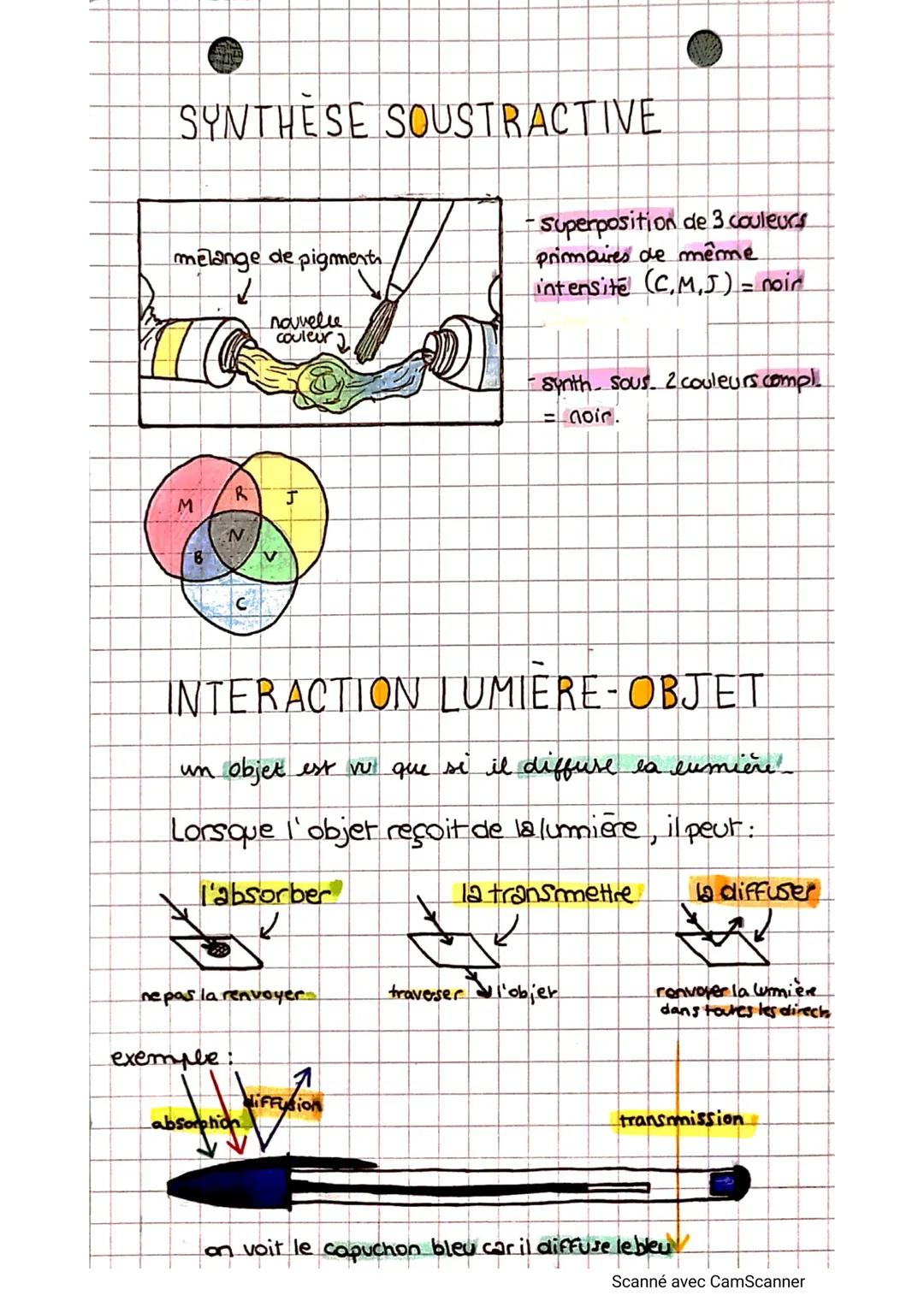 Les CULEURS
SYNTHÈSE ADDITIVE
lumière colorée
lumière
une ou plusieuss
radiations,
polychromatique
on superpose
trois couleurs
primaires (R.