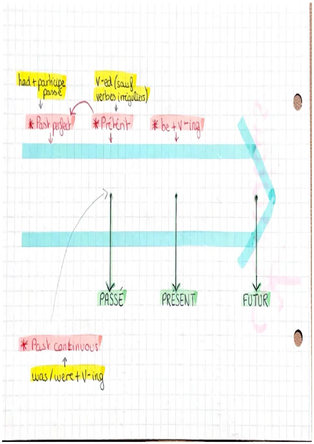 Anglais
Les temps du passé:
PRETÉRIT SIMPLE:
V+ed (ou verbe irrégulier)
action ponctuelle dans le passé
pas de lien avec
LS
→date
le
present