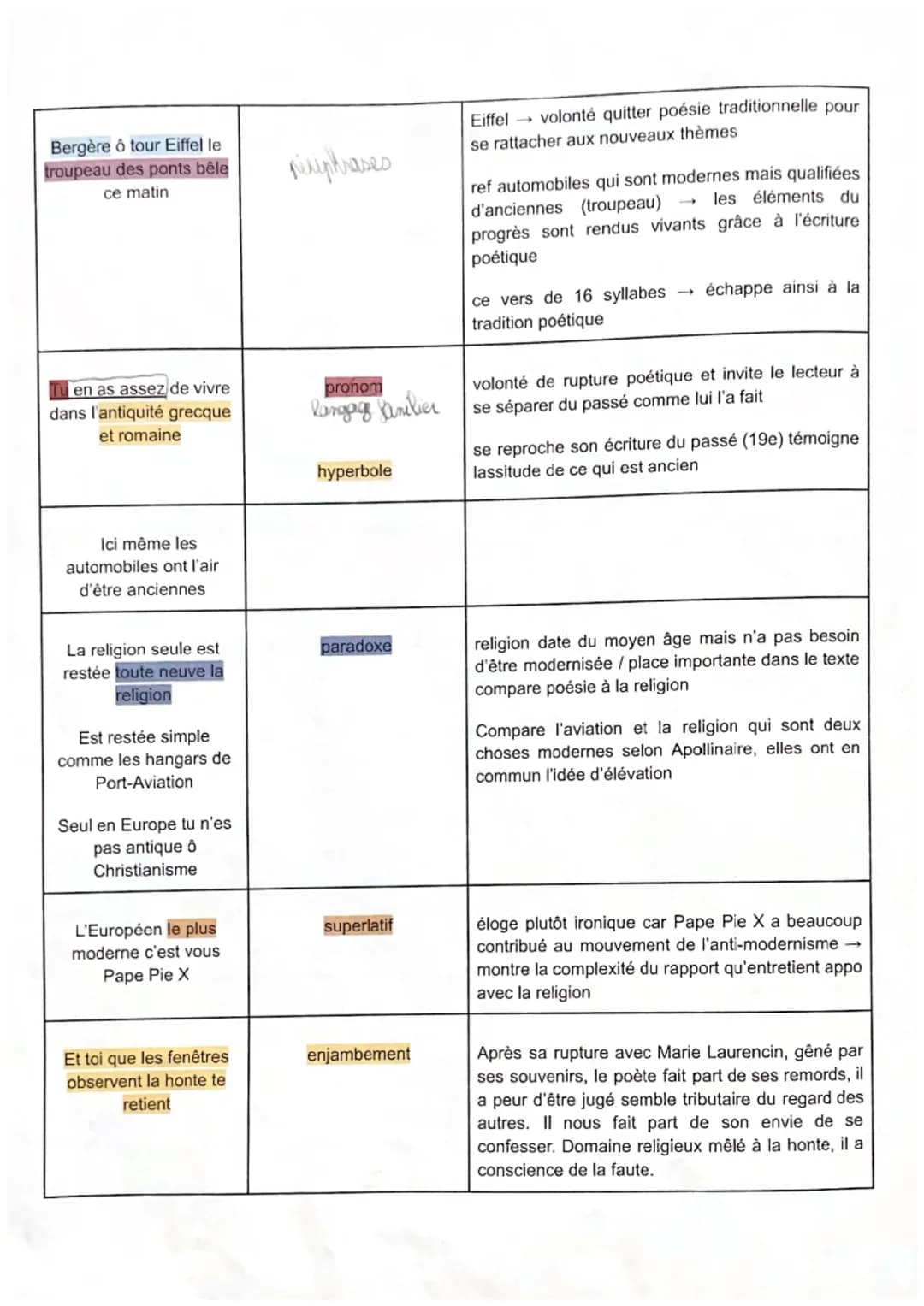 Introduction
- Titre : "Zone" dans Alcools dernier poème écrit par Apollinaire mais le poème placé en 1er
- Auteur : Guillaume Apollinaire.

