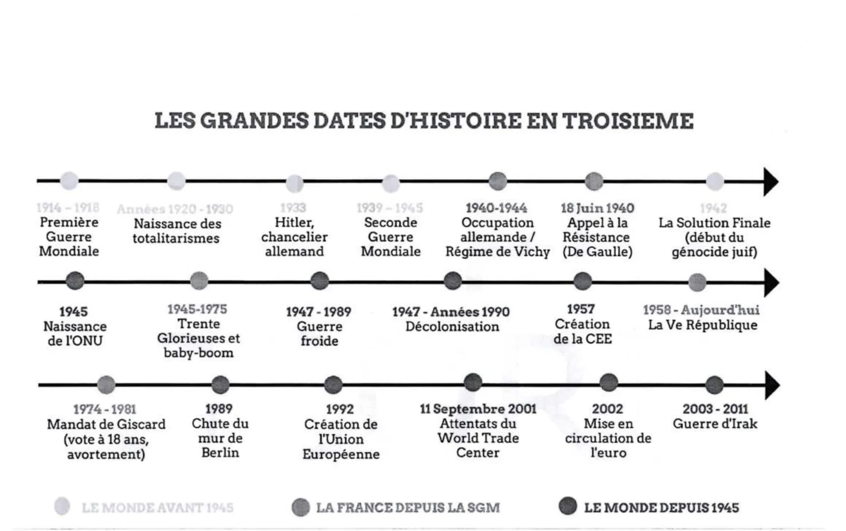 1914-1918 Années 1920-1930
Première
Naissance des
totalitarismes
Guerre
Mondiale
1945
Naissance
de l'ONU
LES GRANDES DATES D'HISTOIRE EN TRO