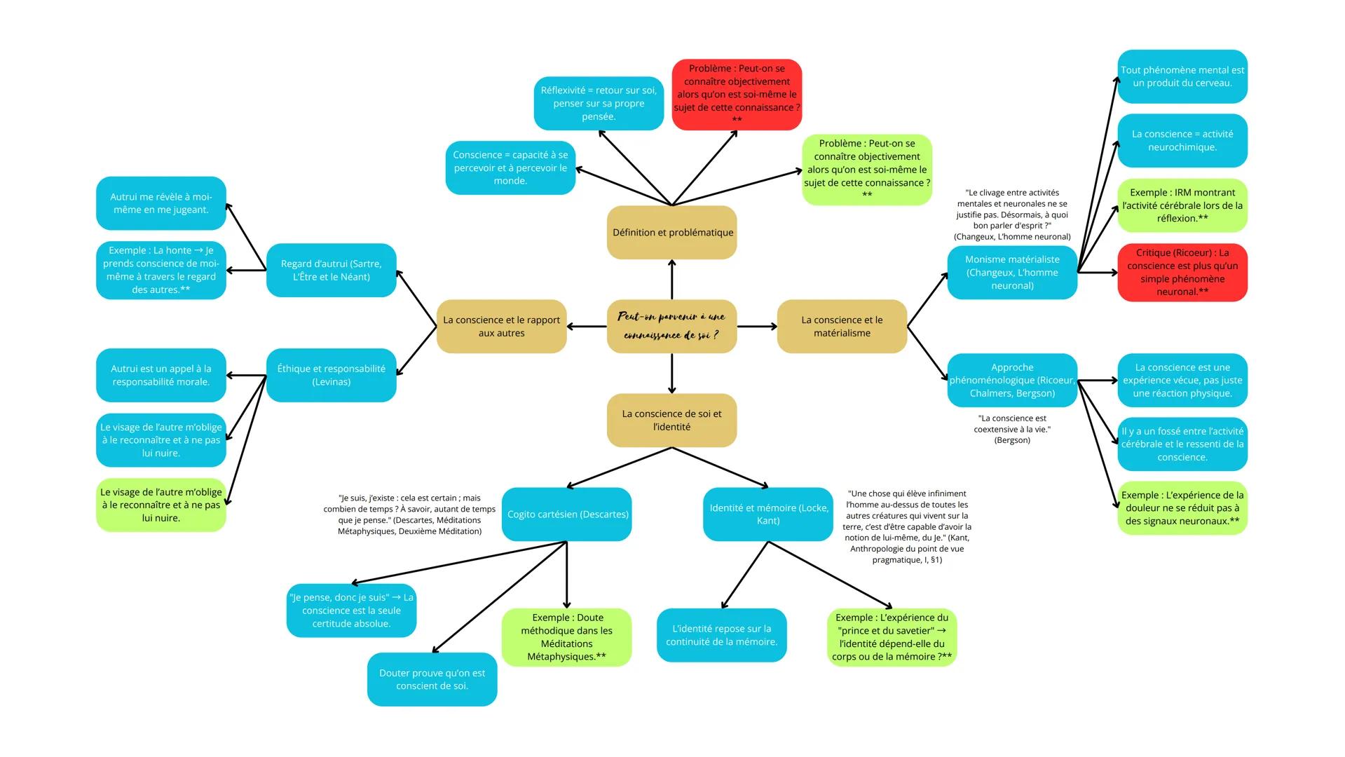 Autrui me révèle à moi-
même en me jugeant.

Exemple: La honte → Je
prends conscience de moi-
même à travers le regard
des autres.**

Regard
