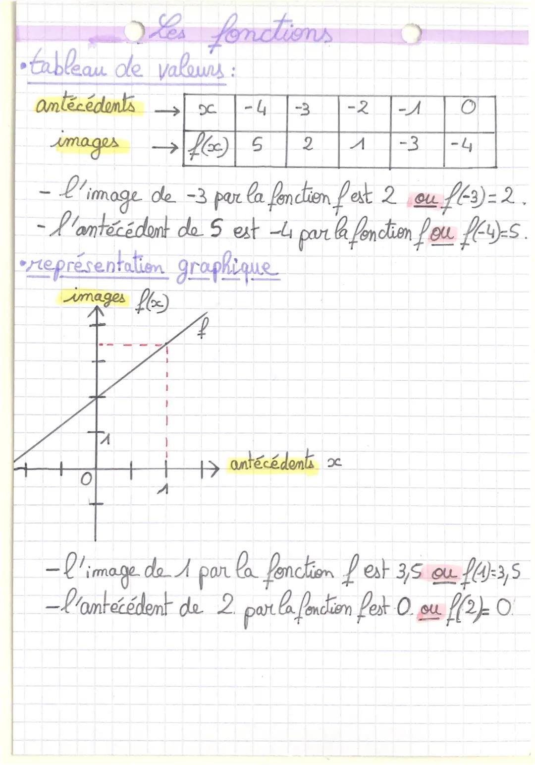 antecedent
Les fonctions
fonction
f
• Calculer une image:
= remplacer x par l'antecedent
exemple: La fonction of est définie par f(x) = 80e 