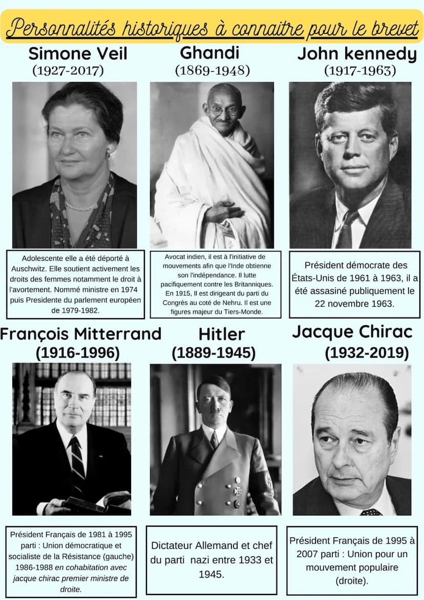Personnalités historiques à connaitre pour le brevet
Simone Veil
(1927-2017)
Ghandi
(1869-1948)
John kennedy
(1917-1963)
Adolescente elle a 