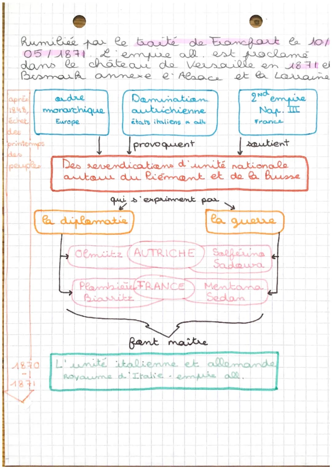 H5
la France & la construction
de nouveaux états par
la guerre et la diploma
-tie CITALIE & ALLEMAGNE)
6
HISTOIRE
Nap. III prononce en 1852.