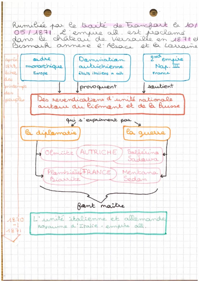 H5
la France & la construction
de nouveaux états par
la guerre et la diploma
-tie CITALIE & ALLEMAGNE)
6
HISTOIRE
Nap. III prononce en 1852.