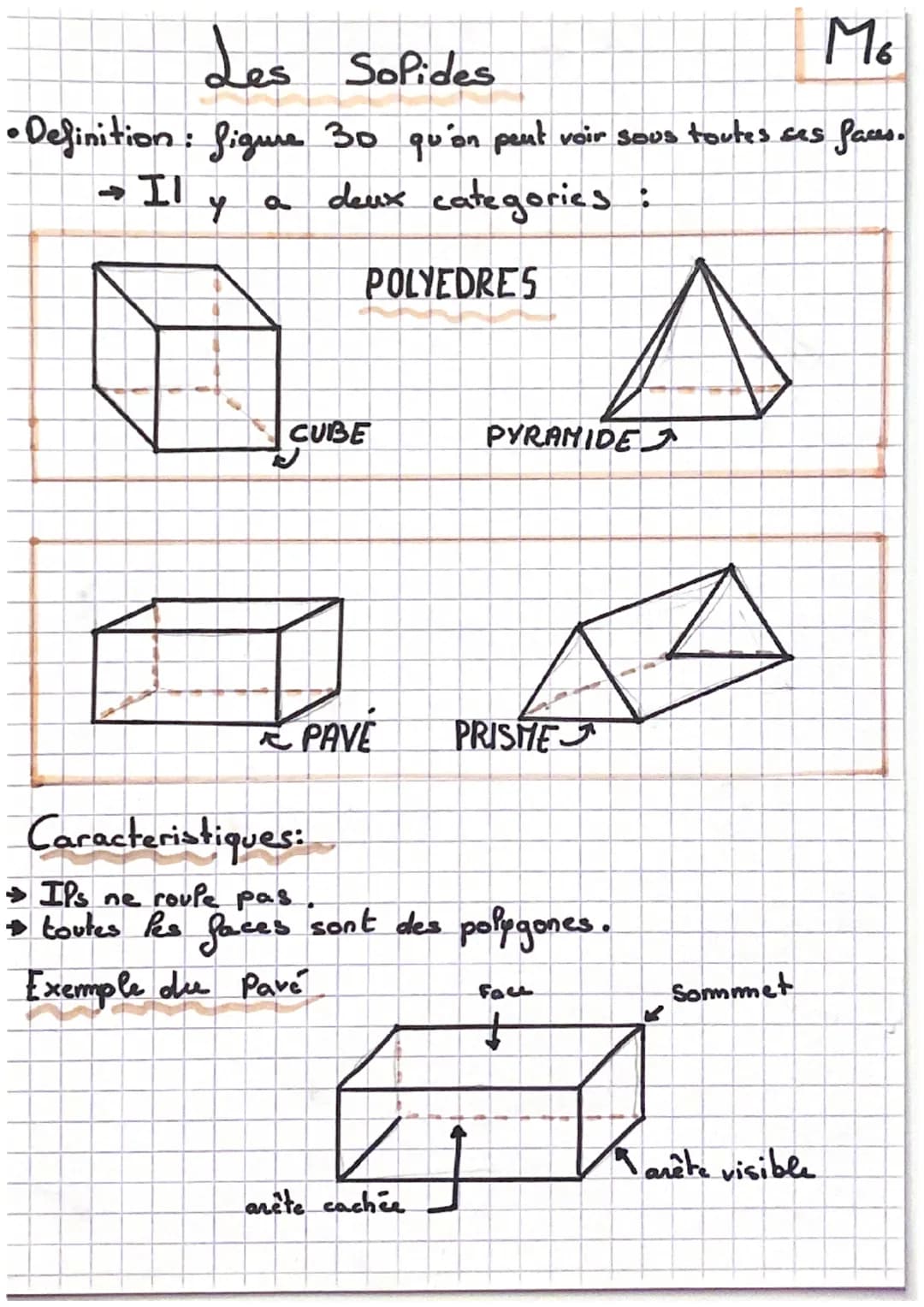 M6
Les Solides
• Definition: figure 30 qu'on peut voir sous toutes ses faces.
deux categories :
Il
Y
E
POLYEDRES
CUBE
PYRAMIDE
PAVÉ PRISME
C