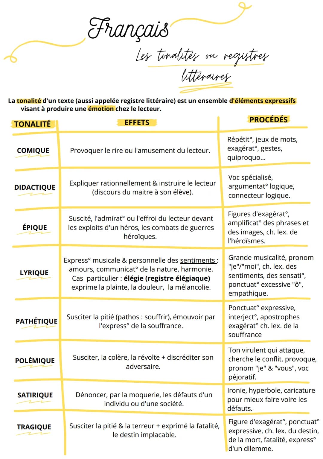 COMIQUE
La tonalité d'un texte (aussi appelée registre littéraire) est un ensemble d'éléments expressifs
visant à produire une émotion chez 