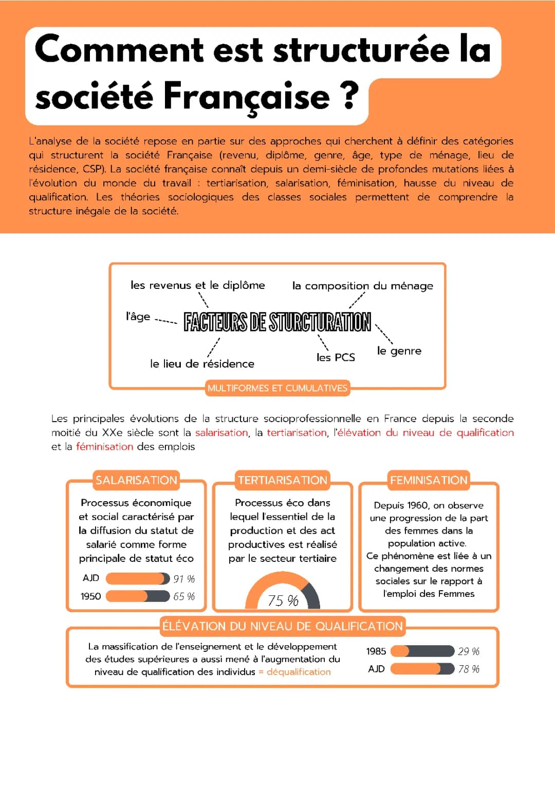 Fiche de Révision SES Terminale: Comment est Structurée la Société Française Actuelle ? PDF & Schémas