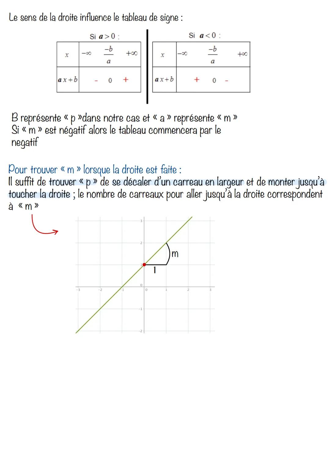 Expression / calcul: f(x) = mx + p
Les fonctions affine
La courbe est une droite vertical
A
cas PARTICULIERS
EXISTE DES DROITES INTERDITES: 