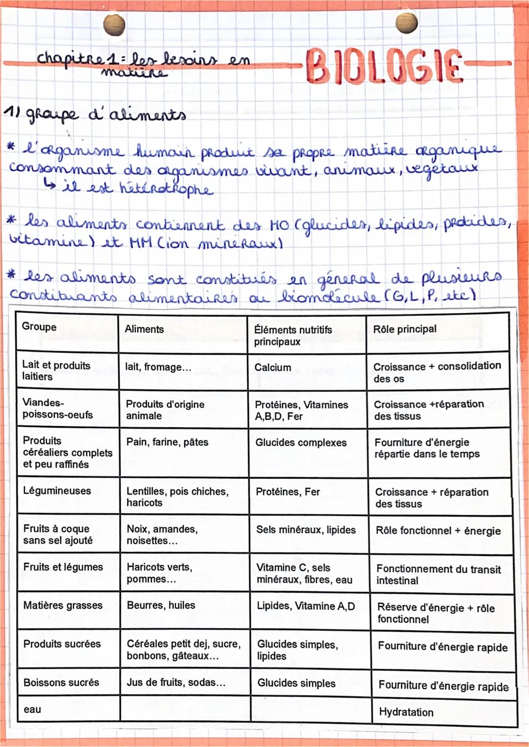 BIOLOGIE
groupe
* l'organisme humain produit sa propre matiine organique
consommant des organismes vivant, animaux, vegétaux
↳il est hétéRot