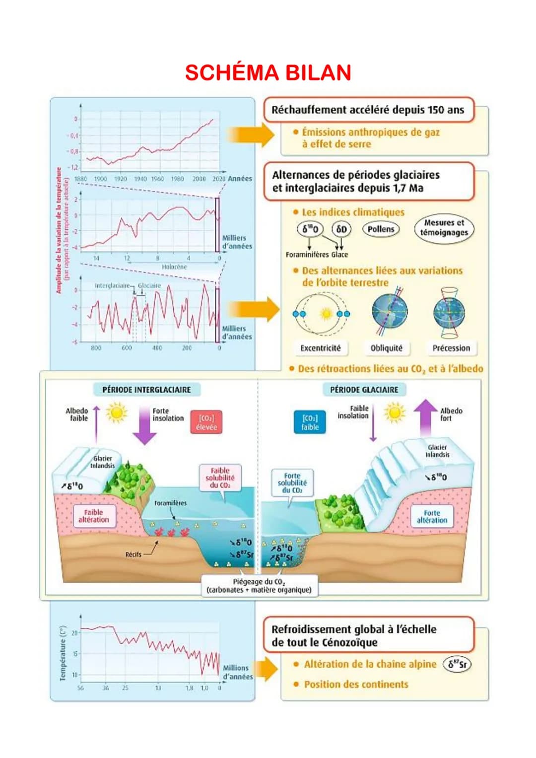 PARTIE 4 Les climats de la Terre :
Chapitre n°1 : Les climats au Cénozoïque :
I- À l'échelle des 150 dernières années, un réchauffement accé