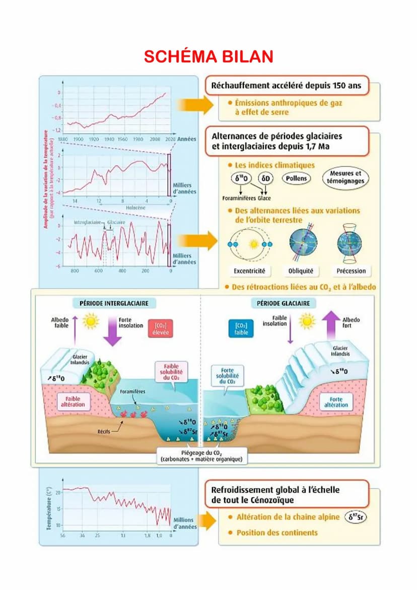 PARTIE 4 Les climats de la Terre :
Chapitre n°1 : Les climats au Cénozoïque :
I- À l'échelle des 150 dernières années, un réchauffement accé