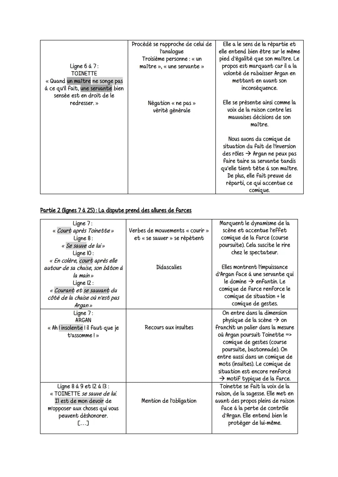 Cemaladre imaginainee
Extrait I: Acte I, scène 5: Un duel verbale, la servante affronte le maitre
Intro
Plan
Jean Baptiste Poquelin, dit Mol