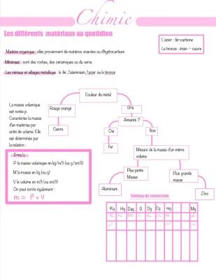 Know Chimie les différents matériaux  thumbnail