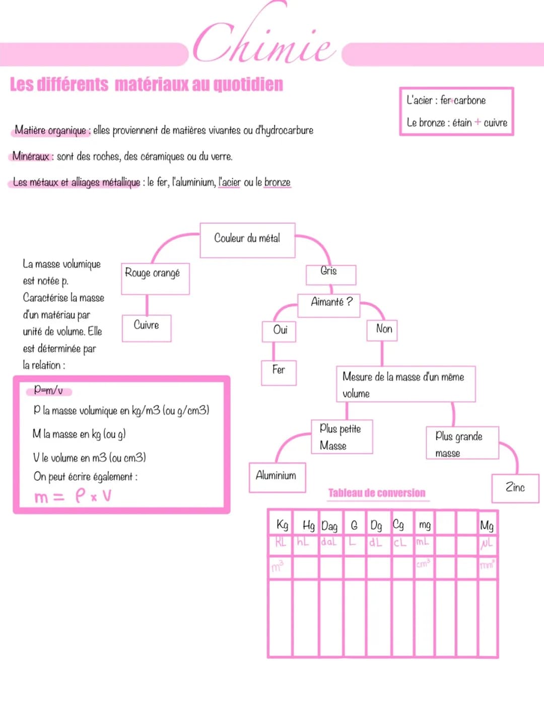 Les différents matériaux au quotidien
Matière organique : elles proviennent de matières vivantes ou d'hydrocarbure
Minéraux sont des roches,
