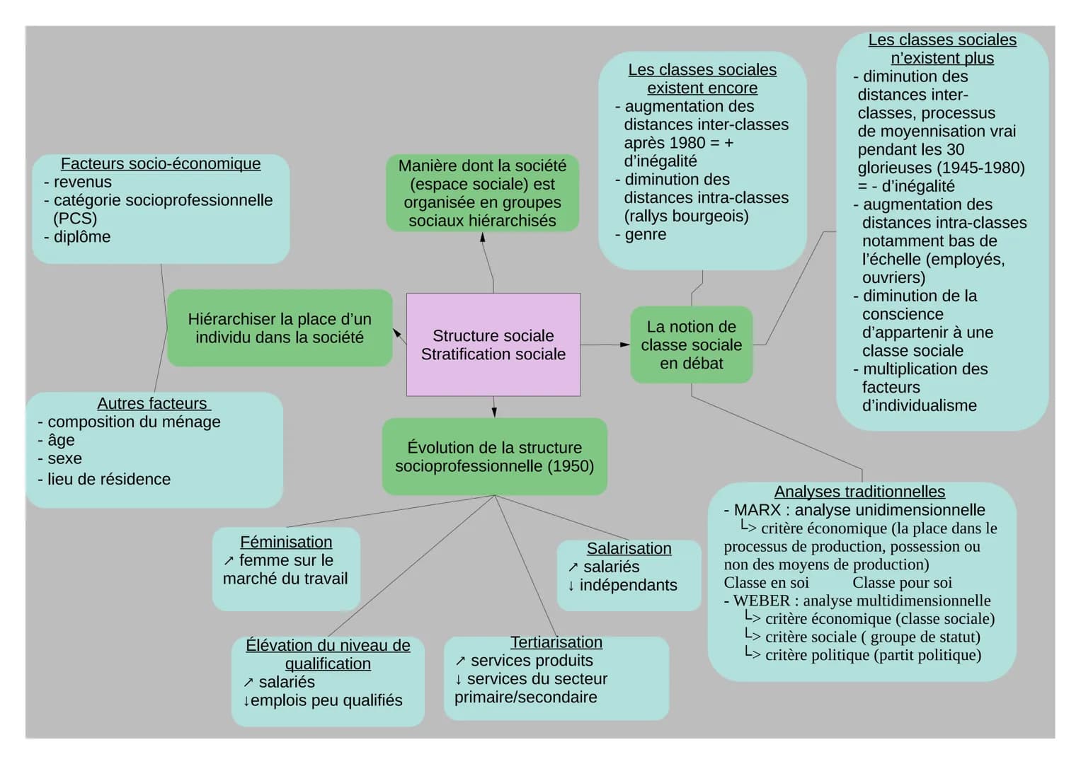Facteurs socio-économique
- revenus
catégorie socioprofessionnelle
(PCS)
diplôme
-
Hiérarchiser la place d'un
individu dans la société
Autre