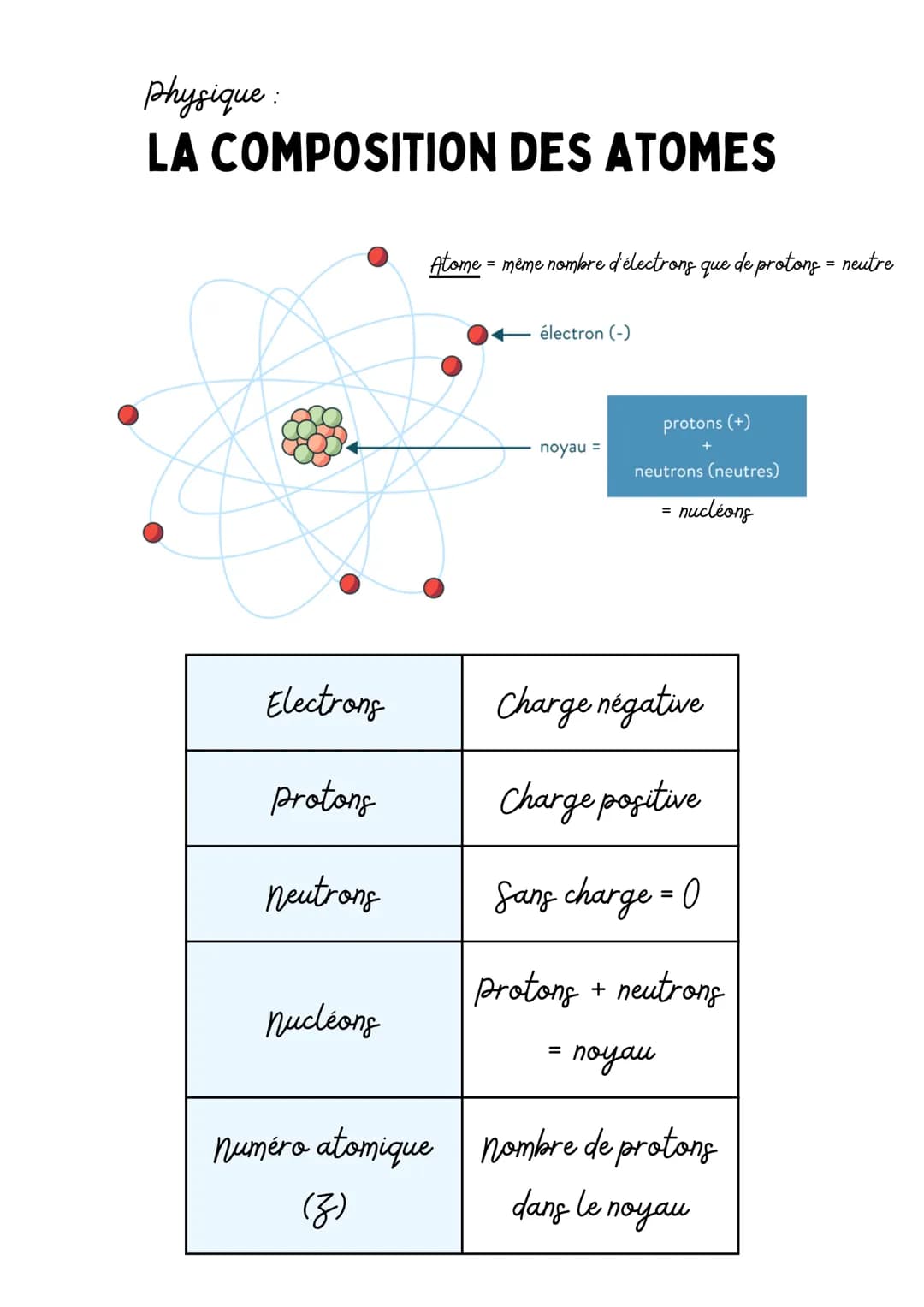 physique:
LA COMPOSITION DES ATOMES
Electrons
protong
neutrons
nucléons
Atome = même nombre d'électrons que de protong = neutre
numéro atomi