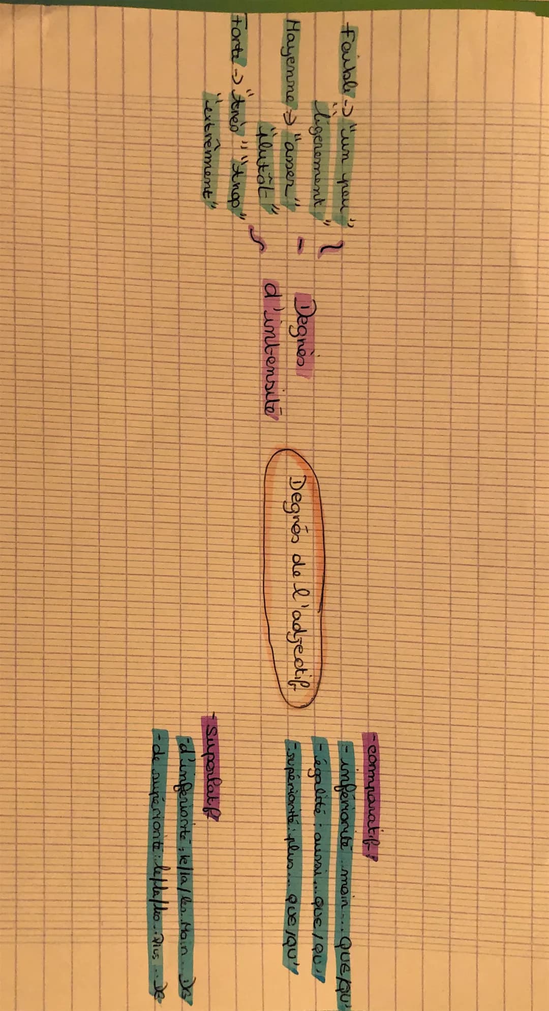 D
Degre de l'age dif
Degnes d'intensite
Faible = w
Hoyenne
H
Forte =
ит среи
légerement
assez
plutôt
très
"trop"
"extrement"
Degnes de compa