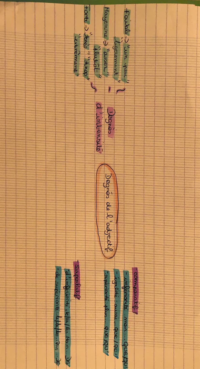 D
Degre de l'age dif
Degnes d'intensite
Faible = w
Hoyenne
H
Forte =
ит среи
légerement
assez
plutôt
très
"trop"
"extrement"
Degnes de compa