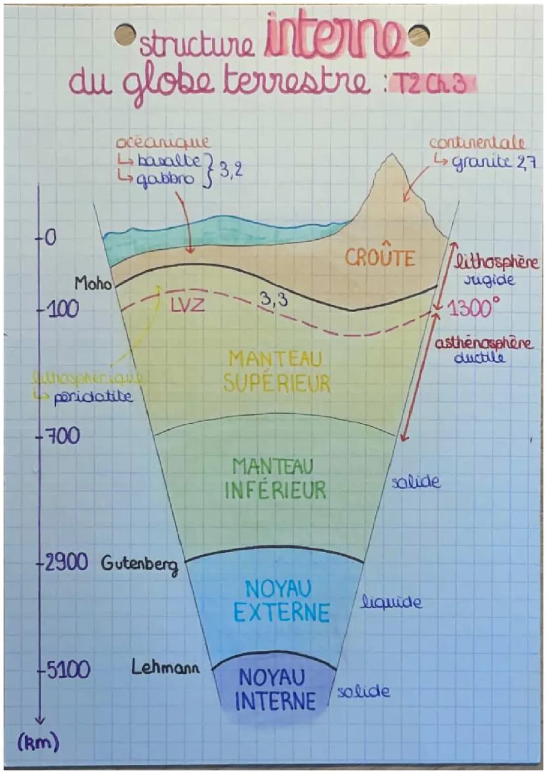 structure interne du globe terrestre 