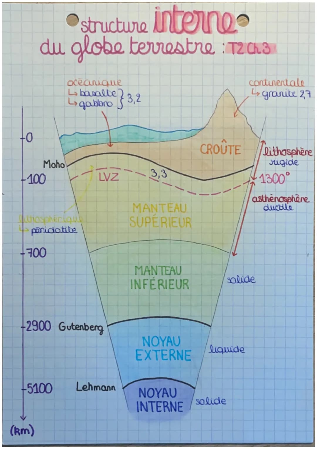 +0
structure interne
du globe terrestre : 12 Ch 3
Moho
-100
altiospherique
poridatite
700
(km)
océanique
4 basalte
↳gabbro
-5100
-2900 Guten