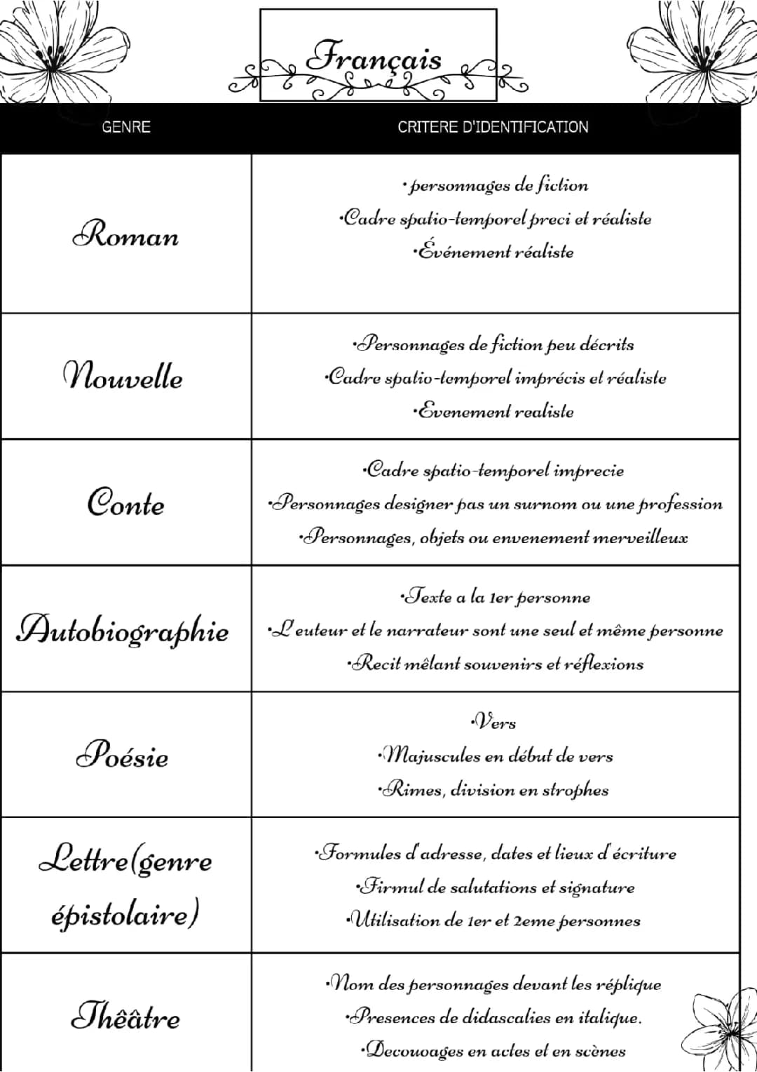 Français : Identifier le genre d'un texte 
