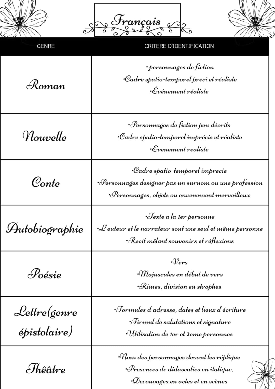 GENRE
Roman
nouvelle
Conte
Autobiographie
Poésie
Lettre(genre
épistolaire)
Théâtre
Français
CRITERE D'IDENTIFICATION
personnages de fiction
