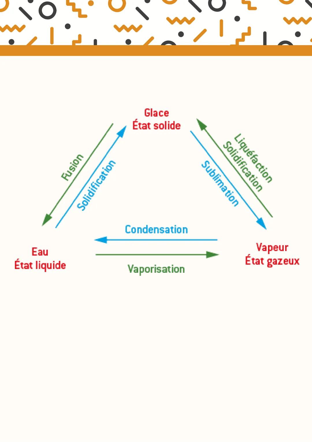 la composition de l'air
Je retient
JUAN LAURENT DE LAVOISIER A DÉCOUVERT LA
COMPOSITION DE L'AIR EN 1776. DE COMPOSANTS
OXYGÈNE ET AZOTE.
CO