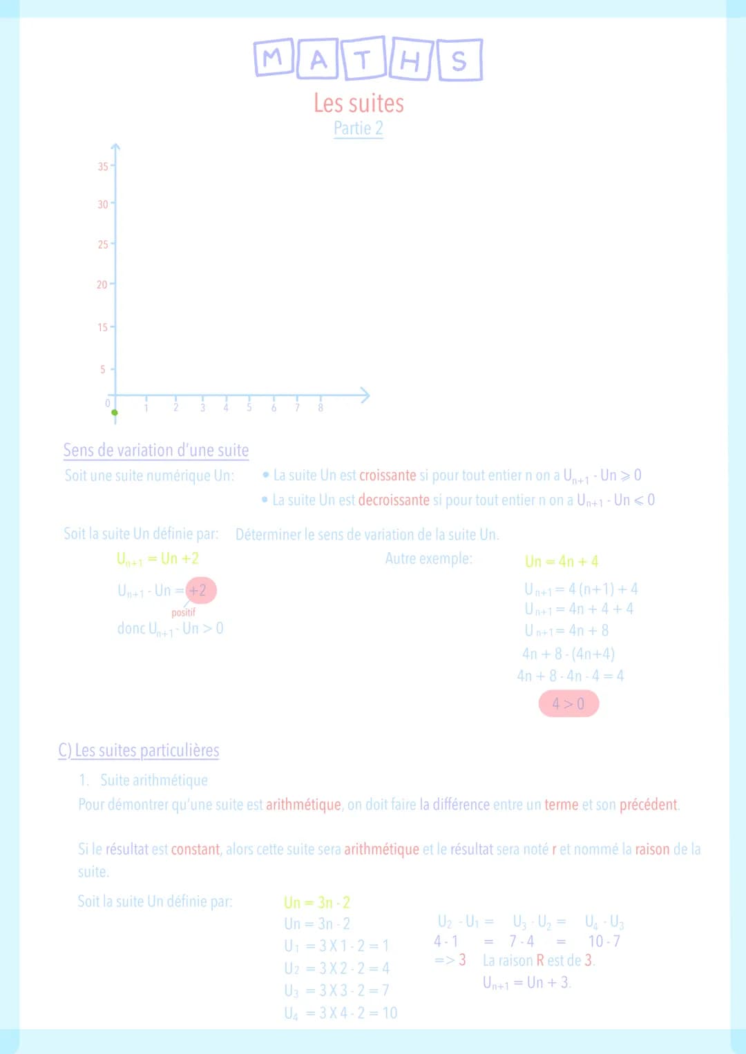 10-
8
6
4
2-
0
MA
Sens de variation de la suite arithmétique
Soit Un est une suite arithmétique de raison r.
Si r>0, alors la suite Un sera 