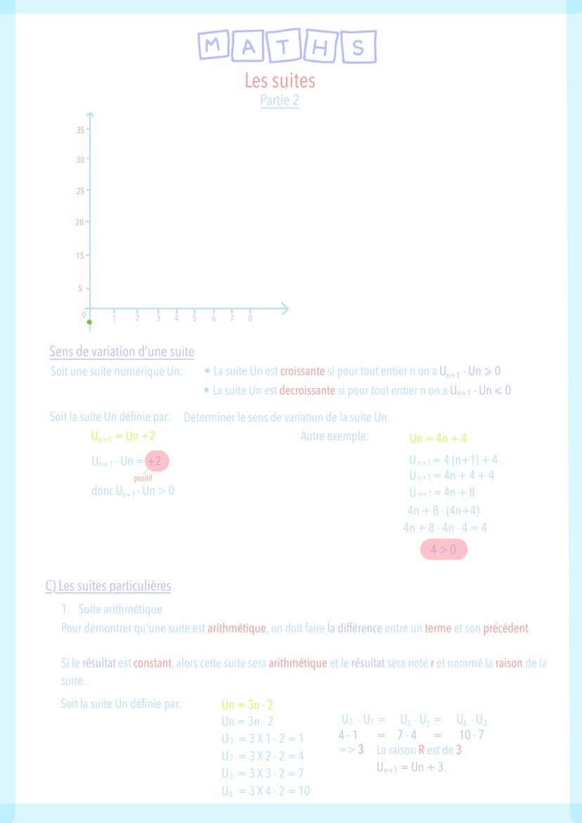 10-
8
6
4
2-
0
MA
Sens de variation de la suite arithmétique
Soit Un est une suite arithmétique de raison r.
Si r>0, alors la suite Un sera 