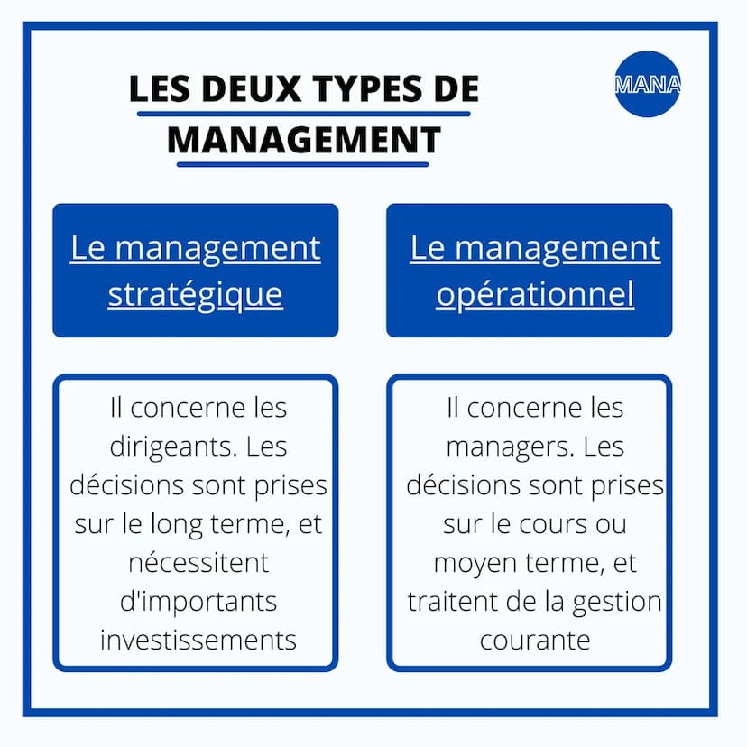 MANAGEMENT
LE MANAGEMENT
DES
ORGANISATIONS LES FONCTIONS DU
MANAGEMENT
MANA
Définition : Le management a pour rôle de
gouverner une organisa