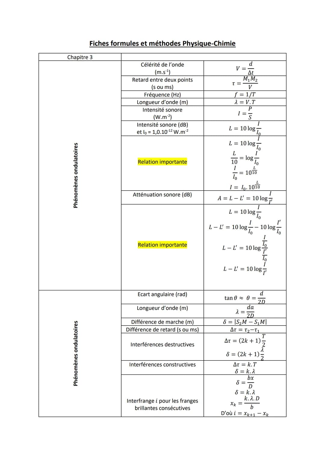 Chapitre 3
Phénomènes ondulatoires
Fiches formules et méthodes Physique-Chimie
Phénomènes ondulatoires
Célérité de l'onde
(m.s¹)
Retard entr