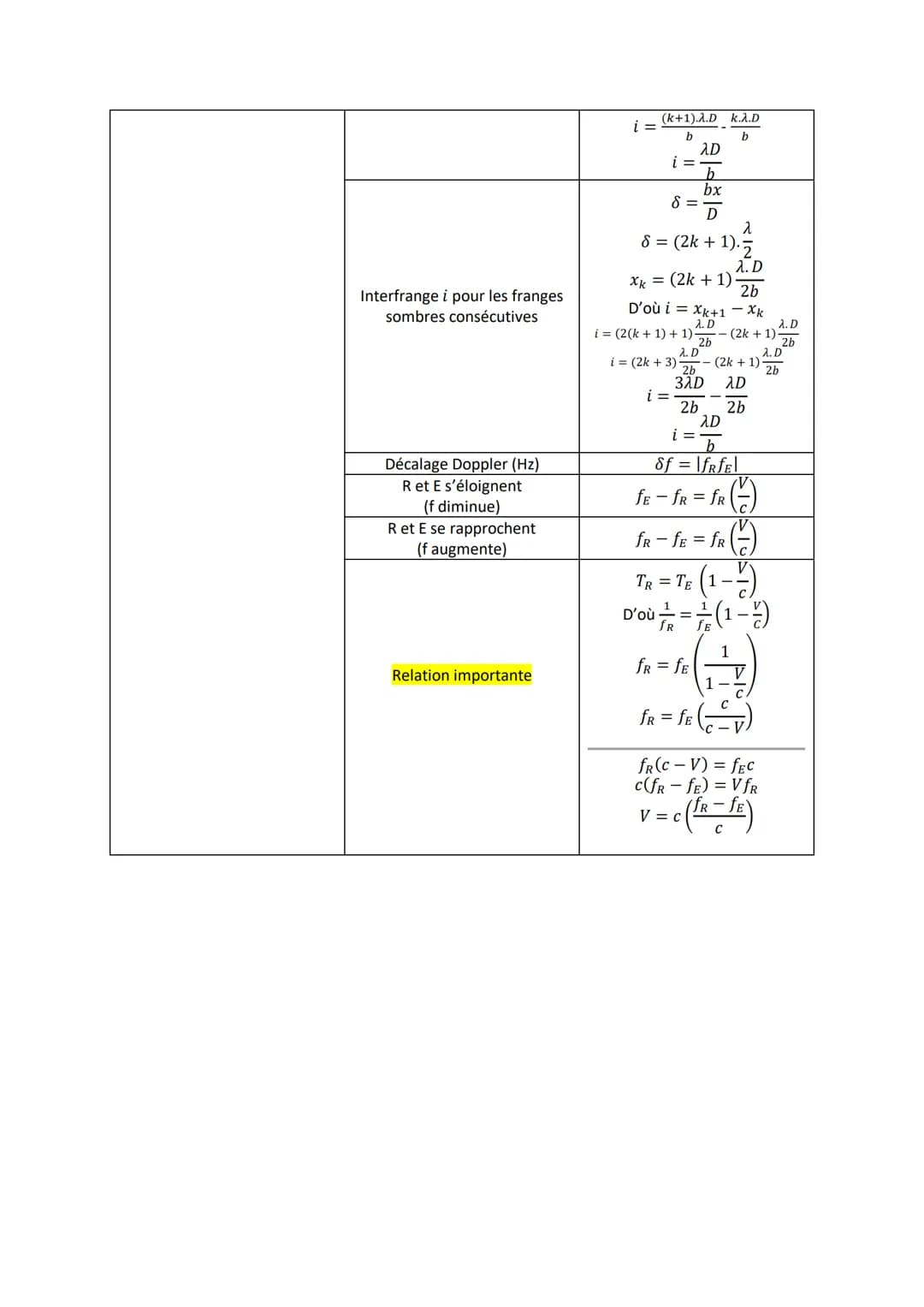 Chapitre 3
Phénomènes ondulatoires
Fiches formules et méthodes Physique-Chimie
Phénomènes ondulatoires
Célérité de l'onde
(m.s¹)
Retard entr