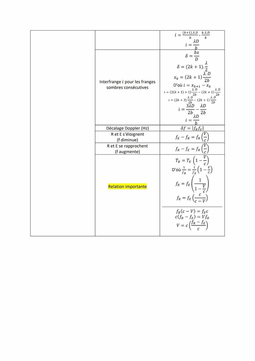 Chapitre 3
Phénomènes ondulatoires
Fiches formules et méthodes Physique-Chimie
Phénomènes ondulatoires
Célérité de l'onde
(m.s¹)
Retard entr