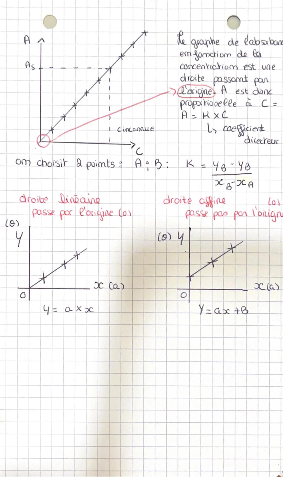 L'ABSORBANCE
ABSORBANCE -> grandeur physique positif et sams unitē.
L, mesurée à l'aide d'un spectromètre.
Remorque -> pour substance tromsp