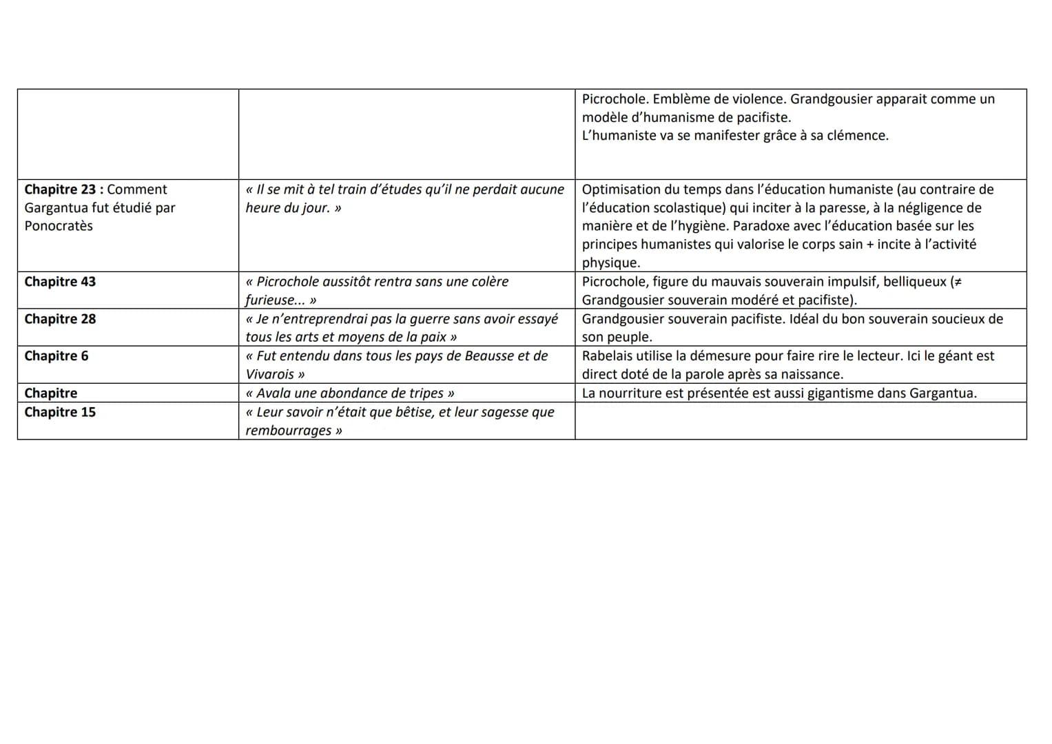 Page/Qui
Avis aux lecteurs p.17
Traité Les parties des animaux
Aristote
Prologue
Prologue
Gargantua Exemplier
Citation
<< Mieux vaut de rire