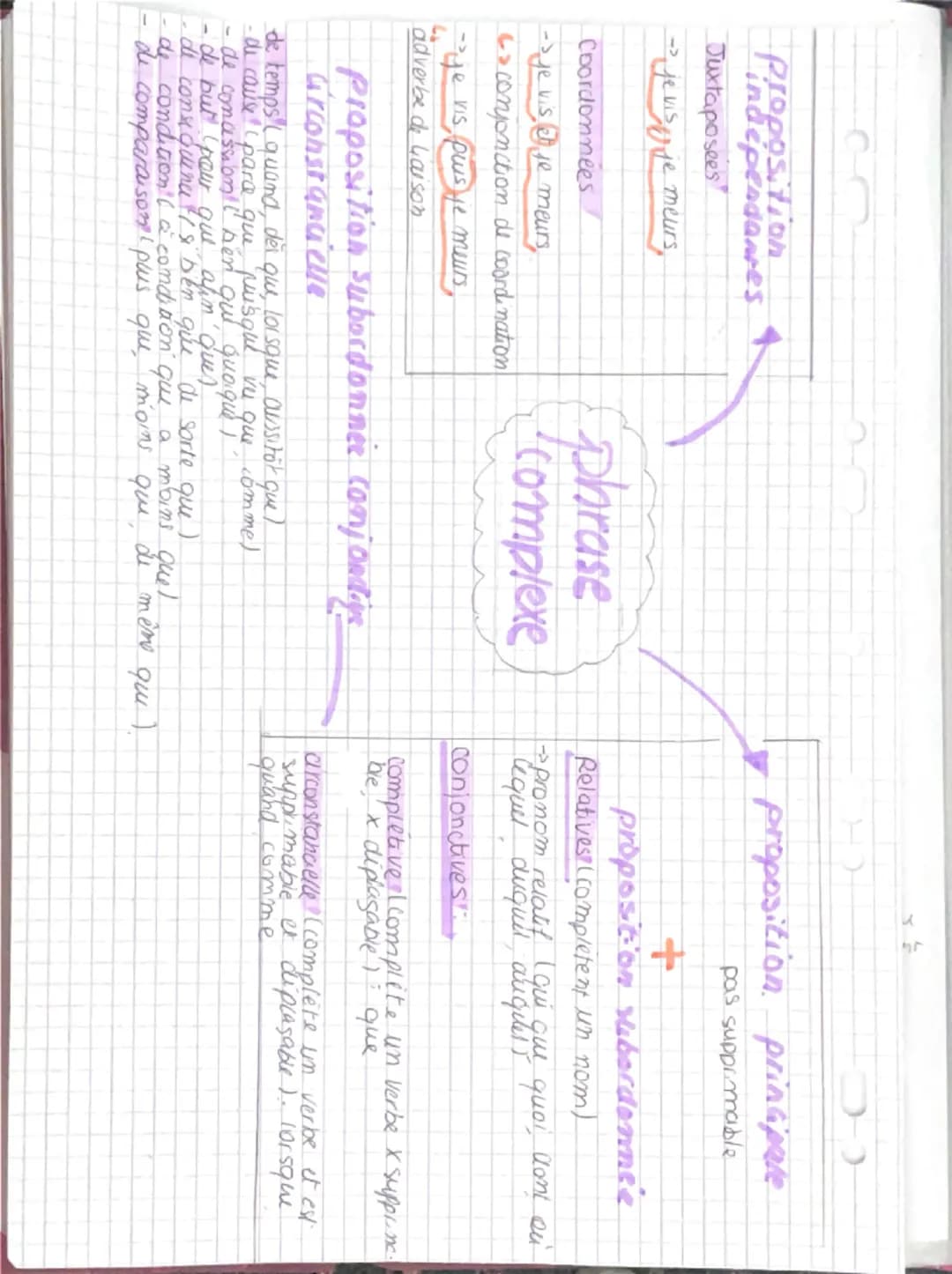 Proposition
independares
Juxtaposees
->
- je visje meurs,
Coordonnees
->je vis je meurs
4
4
> componction de coordination.
yje vis, puis je 