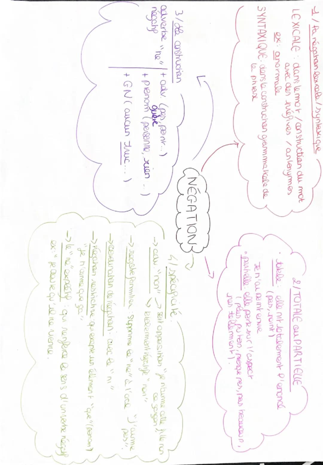 1/Pa négahan lexicale/syntaxique
LEXICALE dans le mot / construction du mot
avec des méfixes / antenymes
ex: anormale
SYNTAXIQUE dans la con