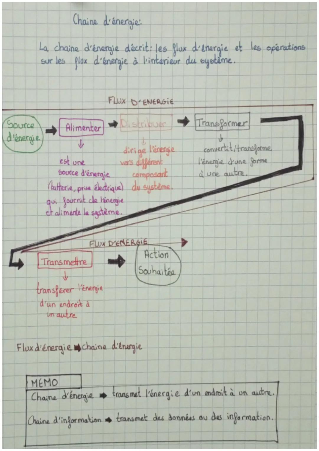 techno

Chaine d'information et
Chaine dénergie

Chaîne d'information:

La chaine d'information décrit les flux d'information, et les
operat