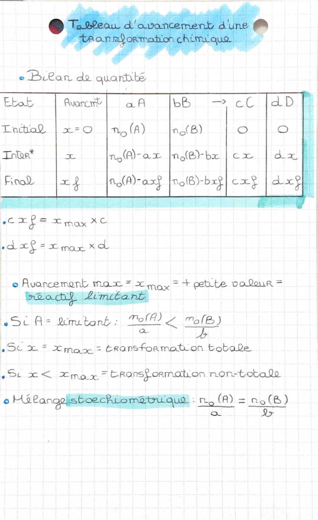 Tableau d’avancement d’une transformation chimique 