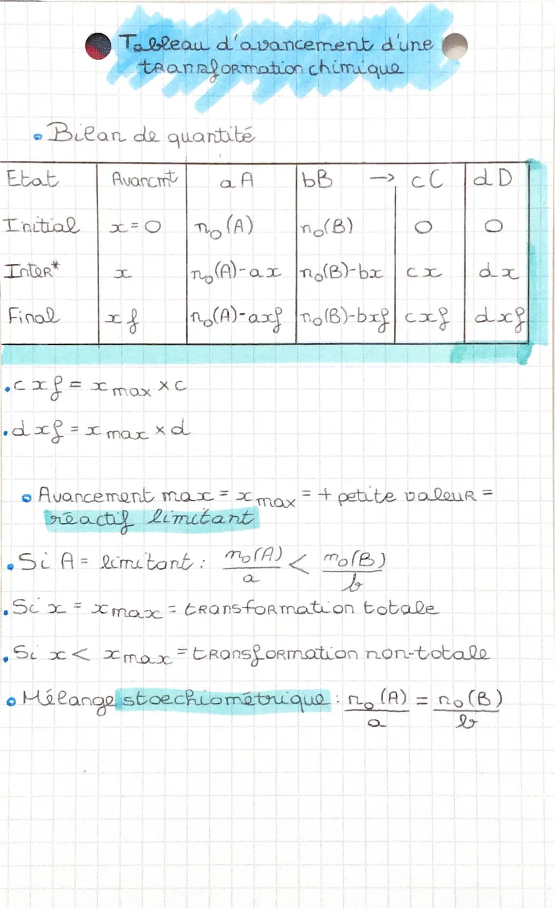 Etat
•Bilan de quantité
Avarcmt
ад
TO (A)
n (A)-axno(B)-bac
Initial
Inter*
Tableau d'avancement d'une
Final
transformation chimique
x=0
Xx
I