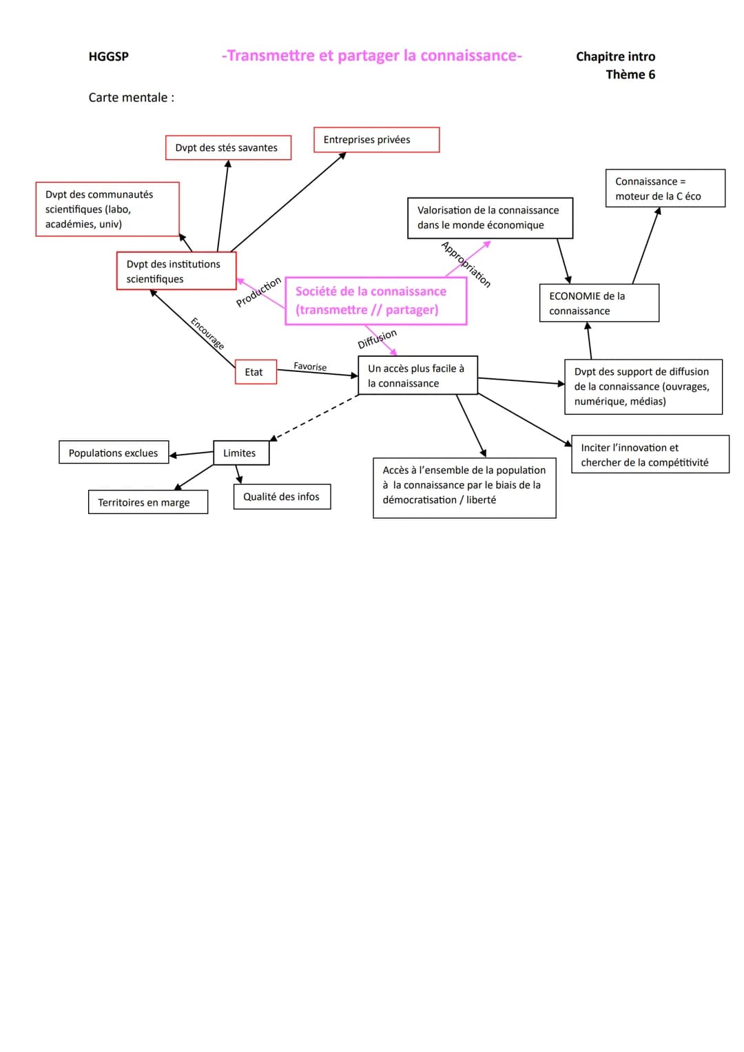 HGGSP
Accès à la connaissance
-Transmettre et partager la connaissance-
Chapitre intro
Thème 6
→Enjeu majeur dans la société
→ facteur d'élé