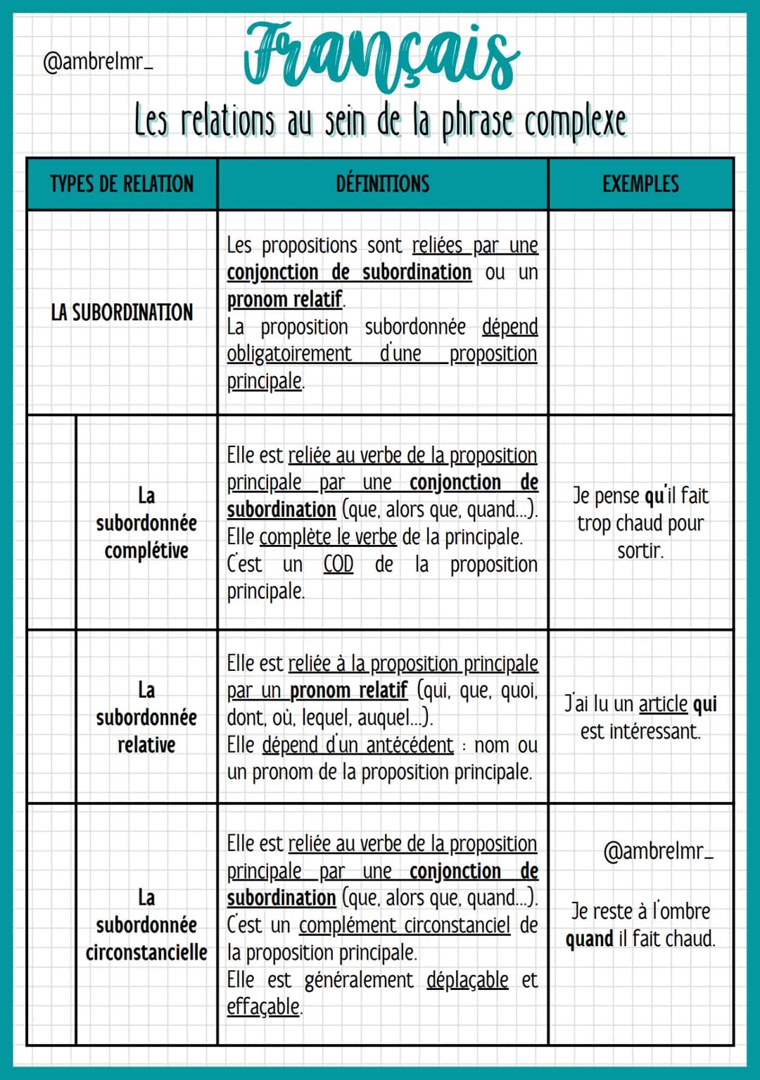 Français
Les relations au sein de la phrase complexe
@ambrelmr_
PHRASE SIMPLE ET PHRASE COMPLEXE
→ La phrase simple ne comporte qu'une seule