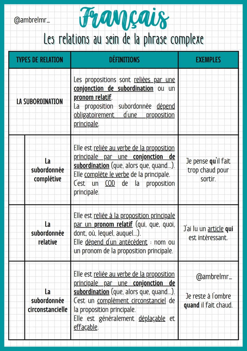 Français
Les relations au sein de la phrase complexe
@ambrelmr_
PHRASE SIMPLE ET PHRASE COMPLEXE
→ La phrase simple ne comporte qu'une seule